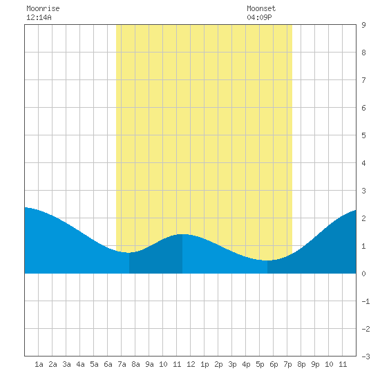 Tide Chart for 2023/09/8