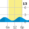 Tide chart for Cambridge, Choptank River, Maryland on 2023/10/13