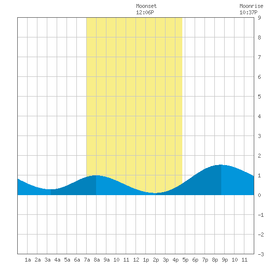 Tide Chart for 2023/12/3