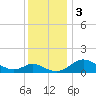 Tide chart for Cambridge, Choptank River, Maryland on 2023/12/3