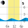 Tide chart for Cambridge, Choptank River, Maryland on 2023/12/5