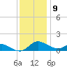 Tide chart for Cambridge, Choptank River, Maryland on 2023/12/9