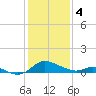 Tide chart for Cambridge, Choptank River, Maryland on 2024/02/4