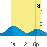 Tide chart for Cambridge, Choptank River, Maryland on 2024/07/8