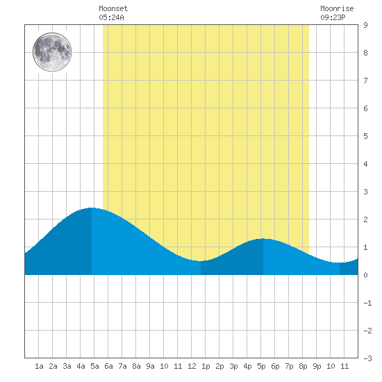 Tide chart for Cambridge on 2025/06/11