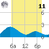 Tide chart for Cambridge, Maryland on 2025/06/11