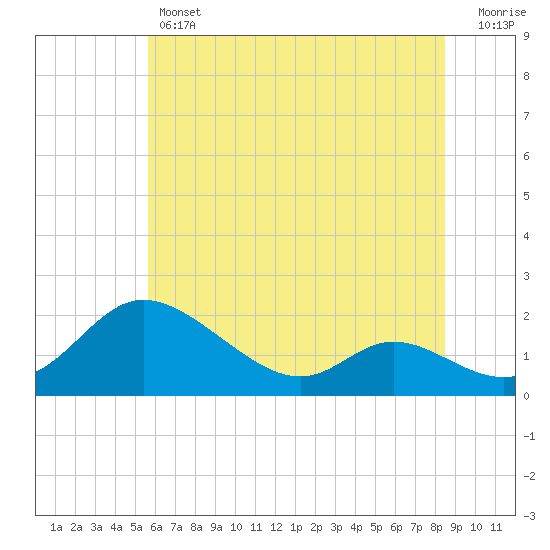 Tide chart for Cambridge on 2025/06/12