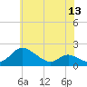 Tide chart for Cambridge, Maryland on 2025/06/13