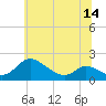 Tide chart for Cambridge, Maryland on 2025/06/14