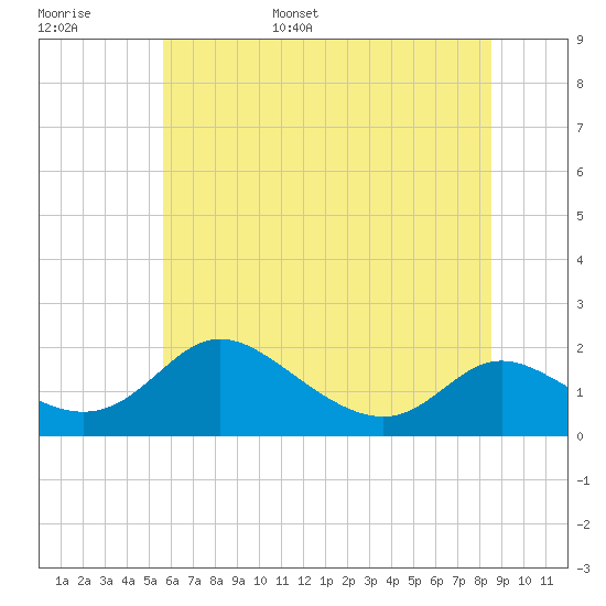 Tide chart for Cambridge on 2025/06/16