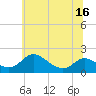 Tide chart for Cambridge, Maryland on 2025/06/16