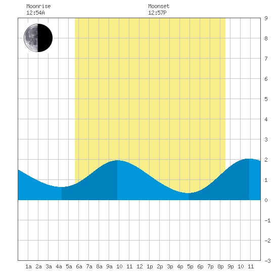 Tide chart for Cambridge on 2025/06/18