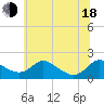 Tide chart for Cambridge, Maryland on 2025/06/18