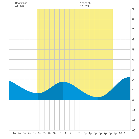 Tide chart for Cambridge on 2025/06/19