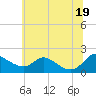 Tide chart for Cambridge, Maryland on 2025/06/19