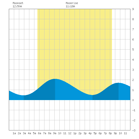 Tide chart for Cambridge on 2025/06/01