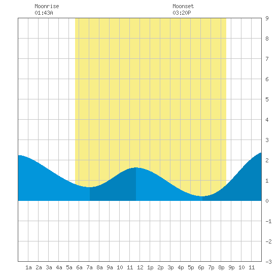 Tide chart for Cambridge on 2025/06/20