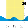 Tide chart for Cambridge, Maryland on 2025/06/20