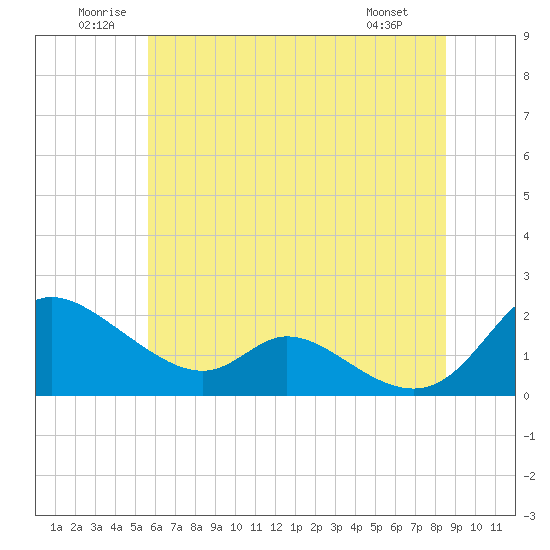 Tide chart for Cambridge on 2025/06/21