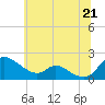 Tide chart for Cambridge, Maryland on 2025/06/21