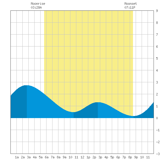 Tide chart for Cambridge on 2025/06/23