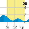 Tide chart for Cambridge, Maryland on 2025/06/23
