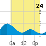 Tide chart for Cambridge, Maryland on 2025/06/24