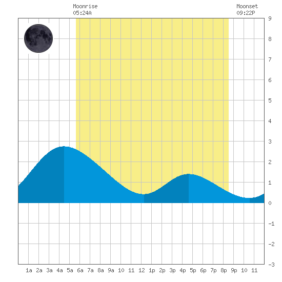 Tide chart for Cambridge on 2025/06/25