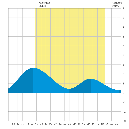 Tide chart for Cambridge on 2025/06/26