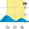 Tide chart for Cambridge, Maryland on 2025/06/26