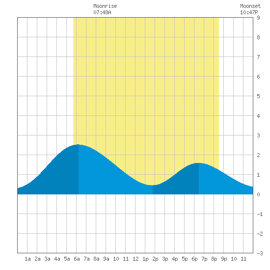 Tide chart for Cambridge on 2025/06/27