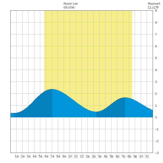 Tide chart for Cambridge on 2025/06/28