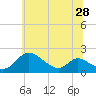 Tide chart for Cambridge, Maryland on 2025/06/28