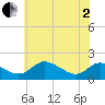 Tide chart for Cambridge, Maryland on 2025/06/2