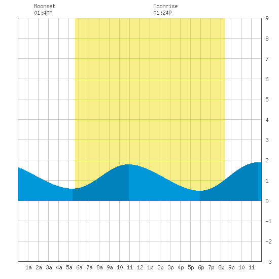 Tide chart for Cambridge on 2025/06/03