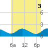 Tide chart for Cambridge, Maryland on 2025/06/3