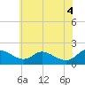 Tide chart for Cambridge, Maryland on 2025/06/4
