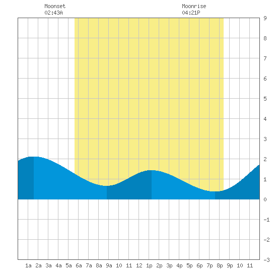 Tide chart for Cambridge on 2025/06/06