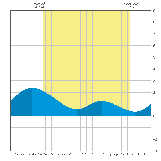 Tide chart for Cambridge on 2025/06/09