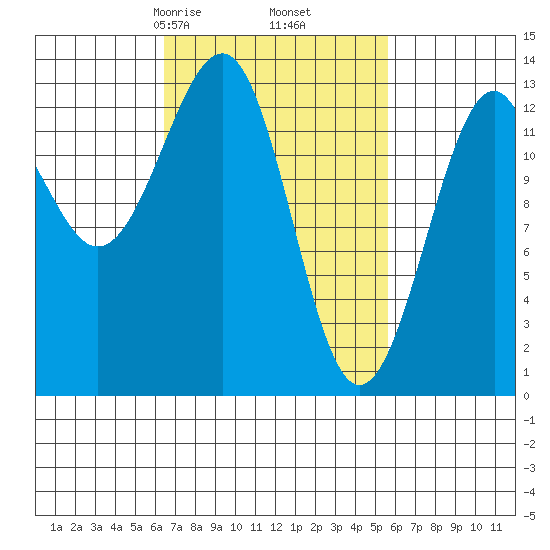 Tide Chart for 2024/03/6