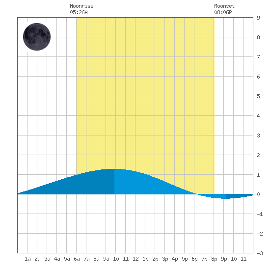 Tide Chart for 2022/06/28