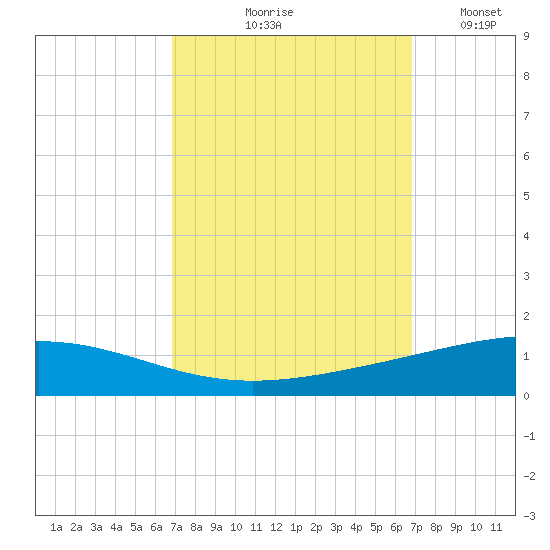 Tide Chart for 2022/09/29