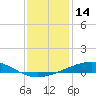 Tide chart for Bridge, Caminada Pass, Louisiana on 2023/12/14
