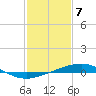 Tide chart for Bridge, Caminada Pass, Louisiana on 2024/02/7