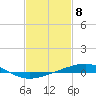 Tide chart for Bridge, Caminada Pass, Louisiana on 2024/02/8
