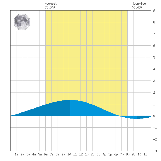 Tide chart for Bridge, Caminada Pass on 2025/06/11