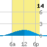 Tide chart for Bridge, Caminada Pass, Louisiana on 2025/06/14