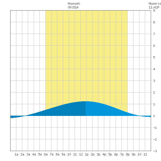 Tide chart for Bridge, Caminada Pass on 2025/06/15