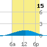 Tide chart for Bridge, Caminada Pass, Louisiana on 2025/06/15