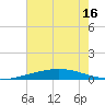 Tide chart for Bridge, Caminada Pass, Louisiana on 2025/06/16